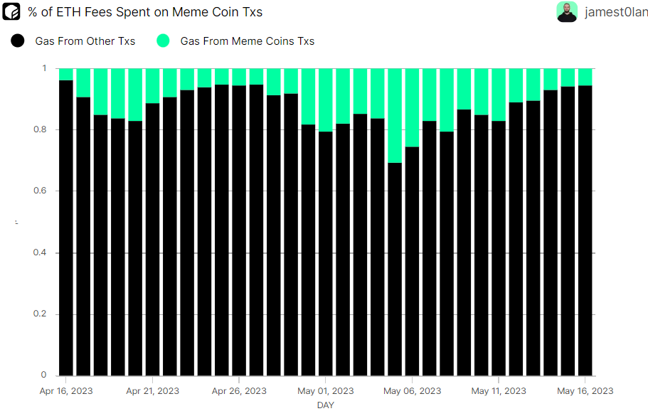 percent of ETH fees spent on Meme coin transactions