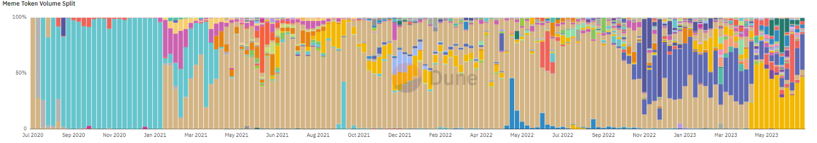 meme coin volume on Dune 