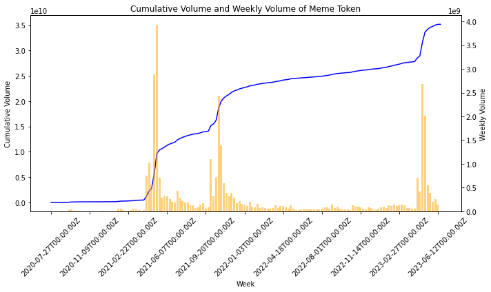 meme token cumulative volume