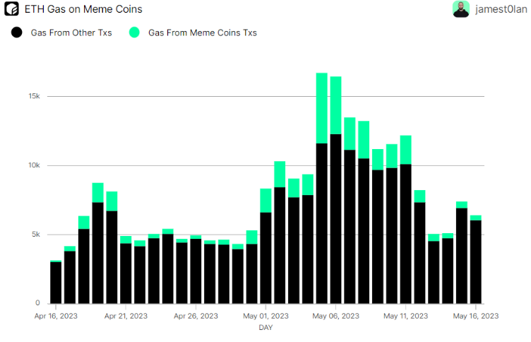 eth gas on meme coins