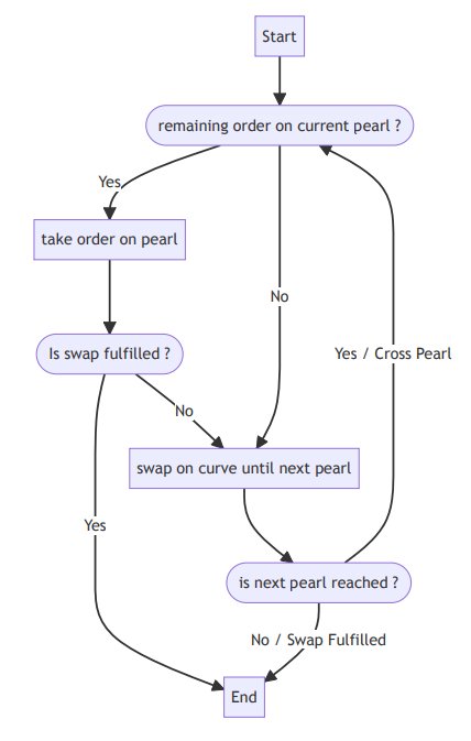 swap procedure in Oyster AMM