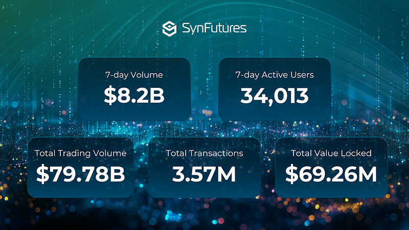 SynFutures Weekly Stats Recap Week of June 3, 2024