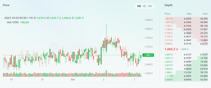 chart and market depth on synfutures v3