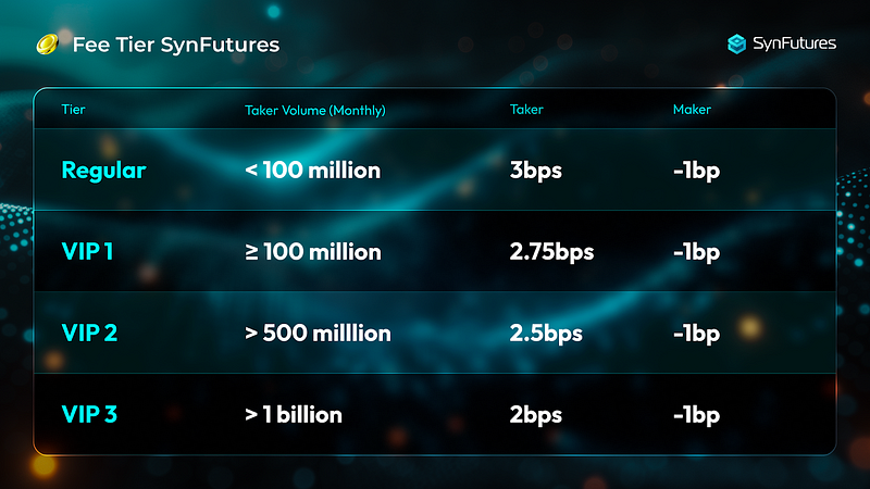 taker fee tier for SynFutures Institution Adoption Program