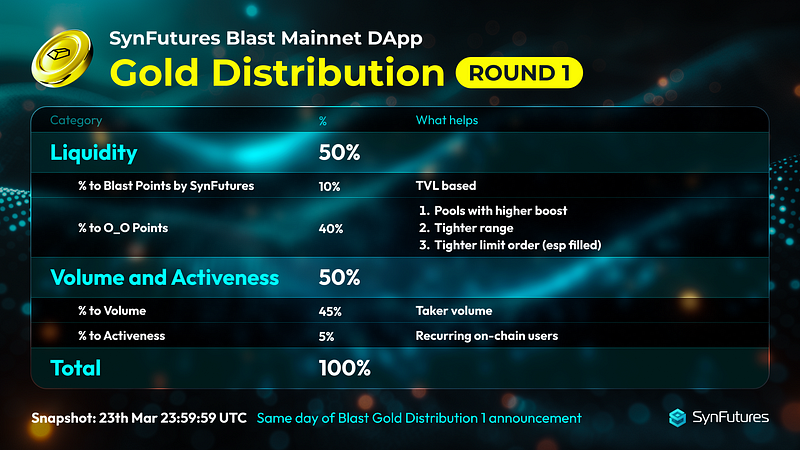 SynFutures Blast Gold Distribution, Round 1